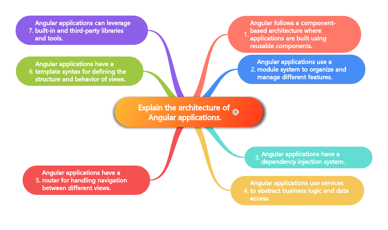 Explain the architecture of Angular applications.