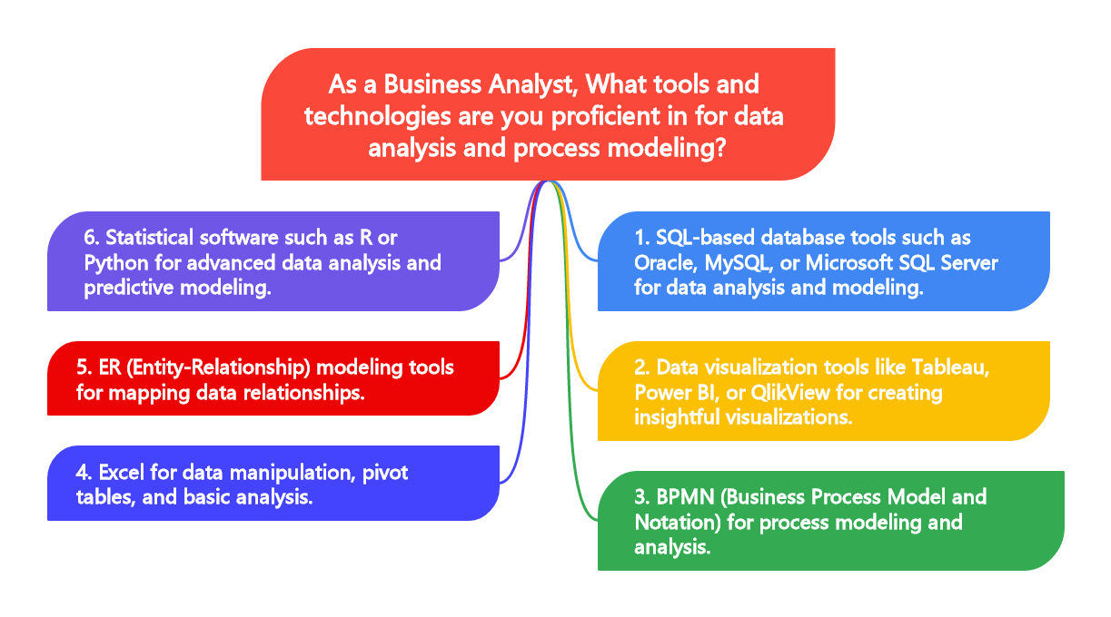 As a Business Analyst, What tools and technologies are you proficient in for data analysis and process modeling