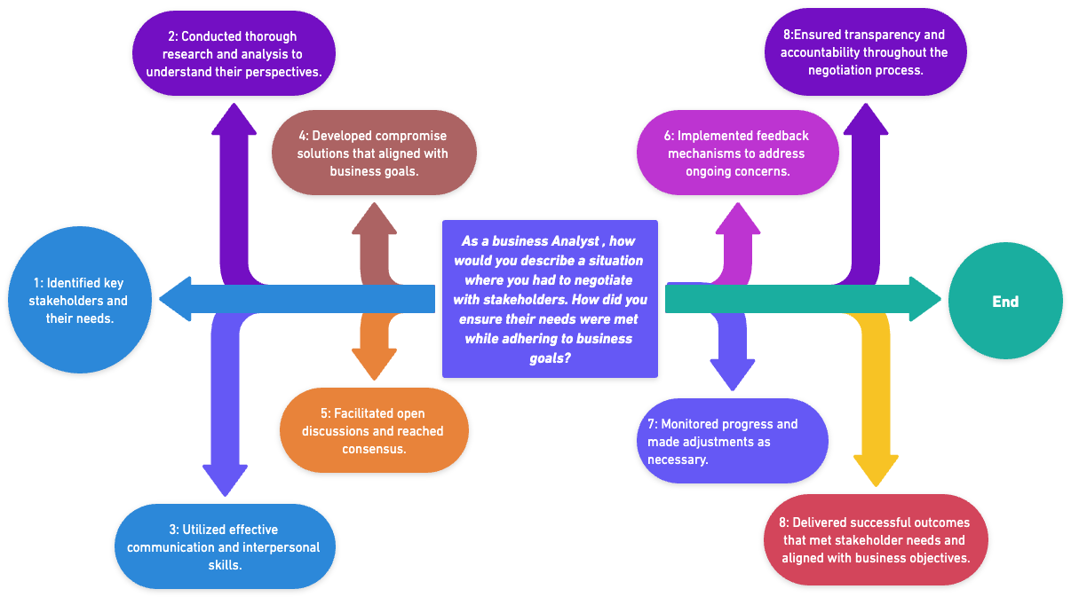 As a business Analyst , how would you describe a situation where you had to negotiate with stakeholders. How did you ensure their needs were met while adhering to business goals