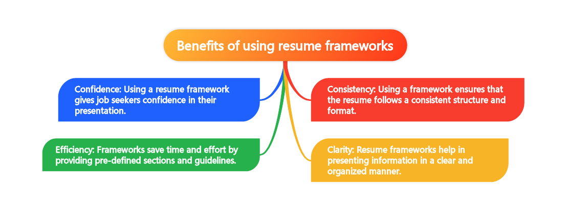 Benefits of using resume frameworks