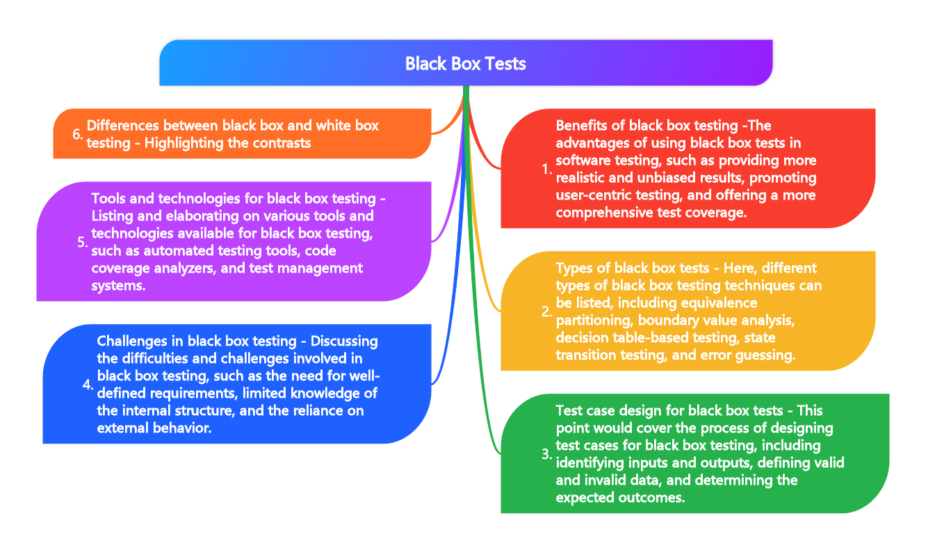 Black box testing tests an application's functioning without examining its internals. This technique just considers the software system's input and intended result, not how it processes the input or what occurs within. Similar to driving a vehicle and assessing its reactions without removing the hood to view the engine. This approach checks the software's behaviour to ensure it fulfils requirements and finds differences between anticipated and actual results. Black box testing is adaptable and critical for software quality since it may be used for unit, integration, system, and acceptance testing.