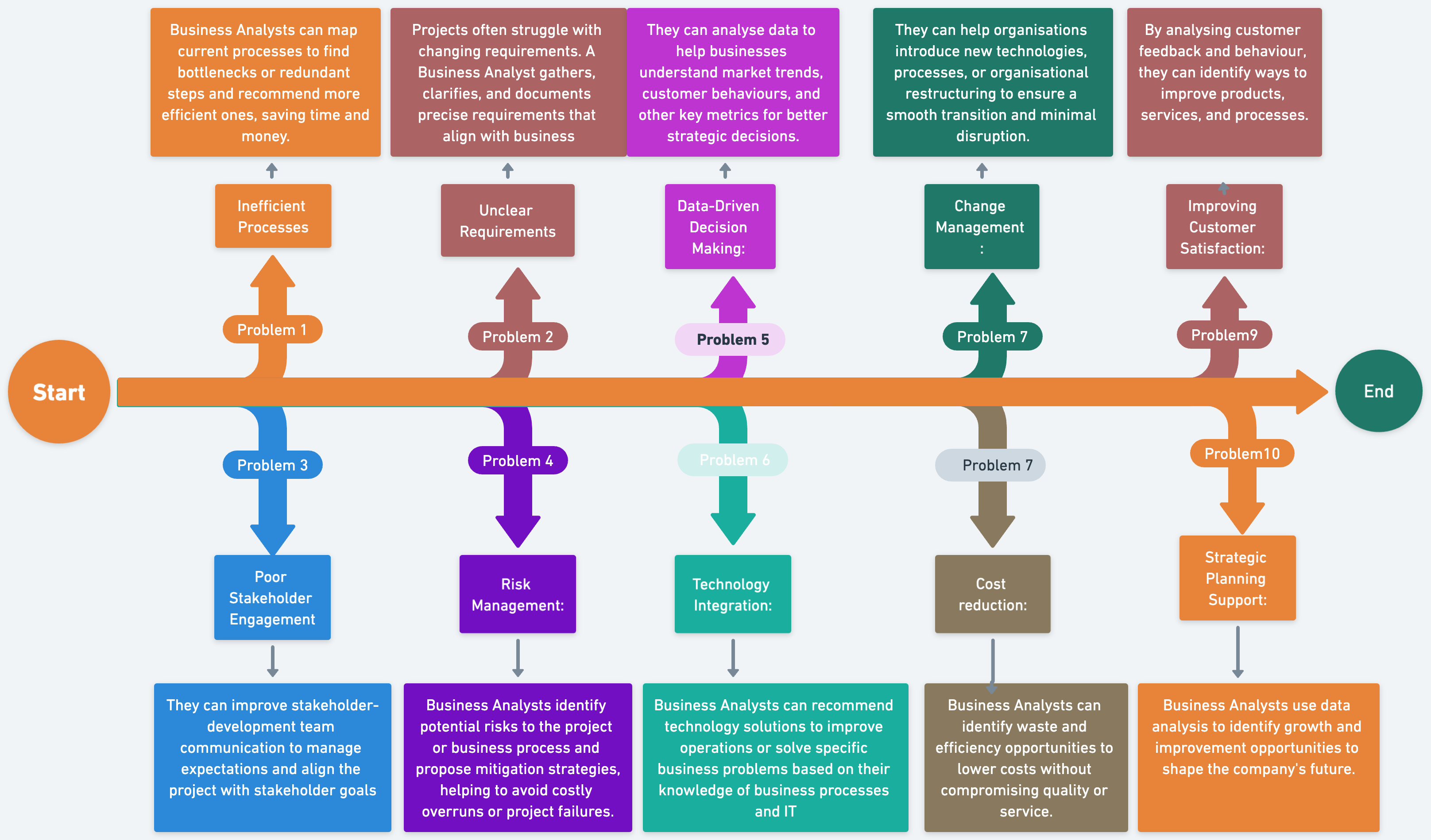 Business Problems for a Business Analyst