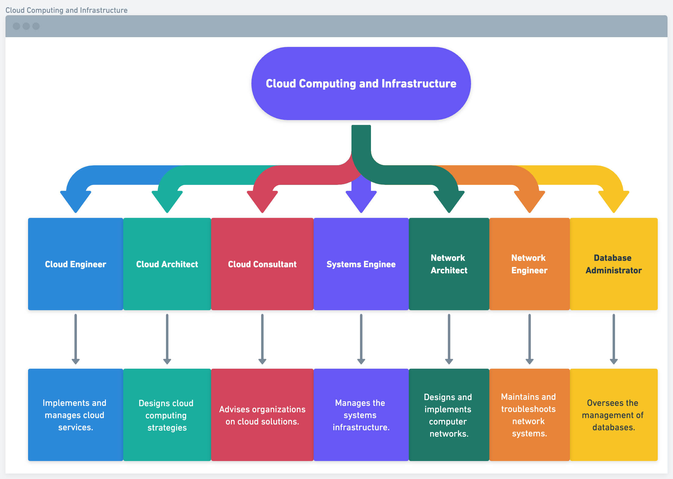 Cloud Computing and Infrastructure