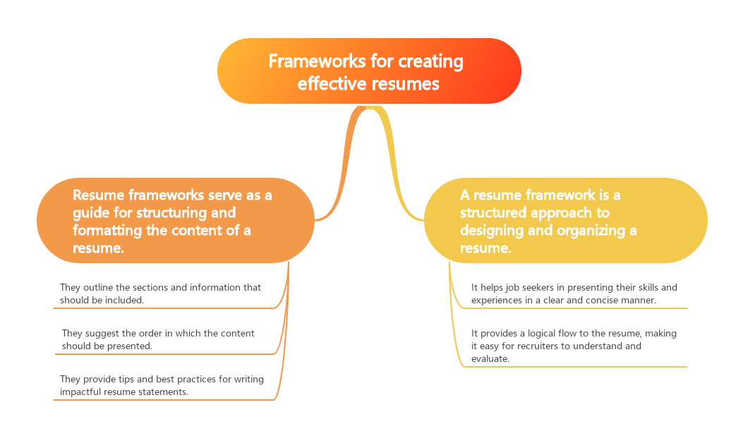 Frameworks for creating effective resumes