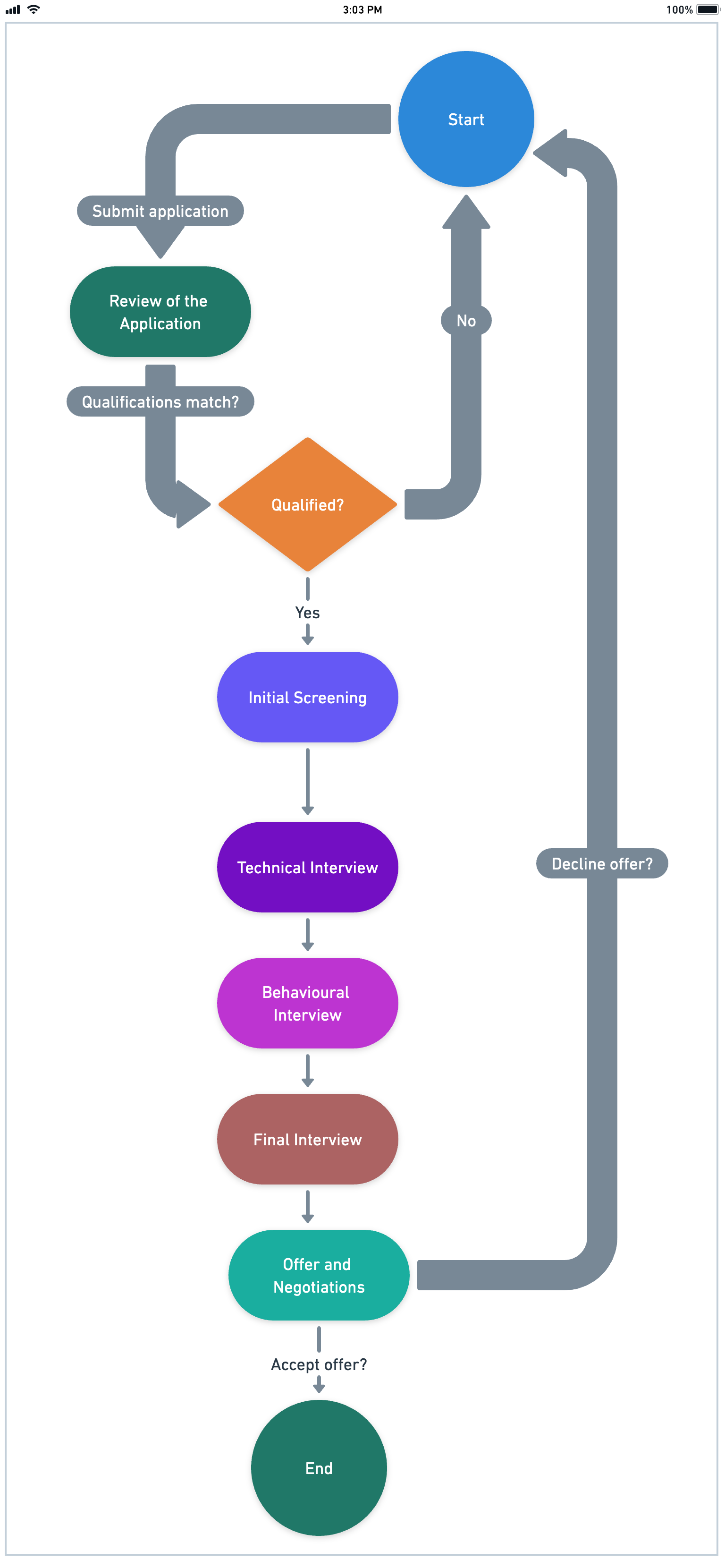 process of interview involves –