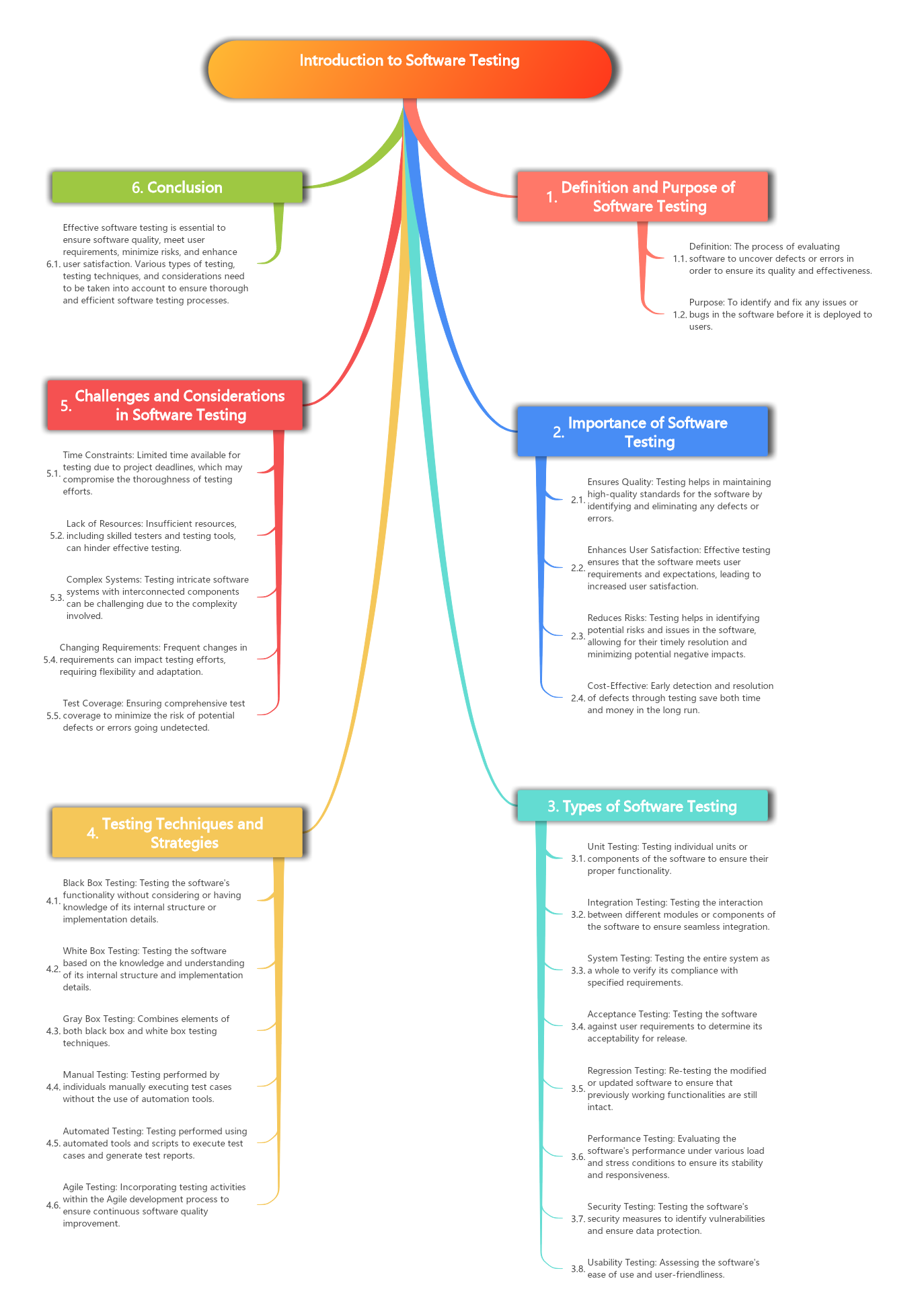 The process of evaluating software to uncover defects or errors in order to ensure its quality and effectiveness.