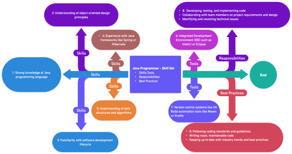 Java Programmer - Skill Set Skills,Tools, Responsibilities Best Practices