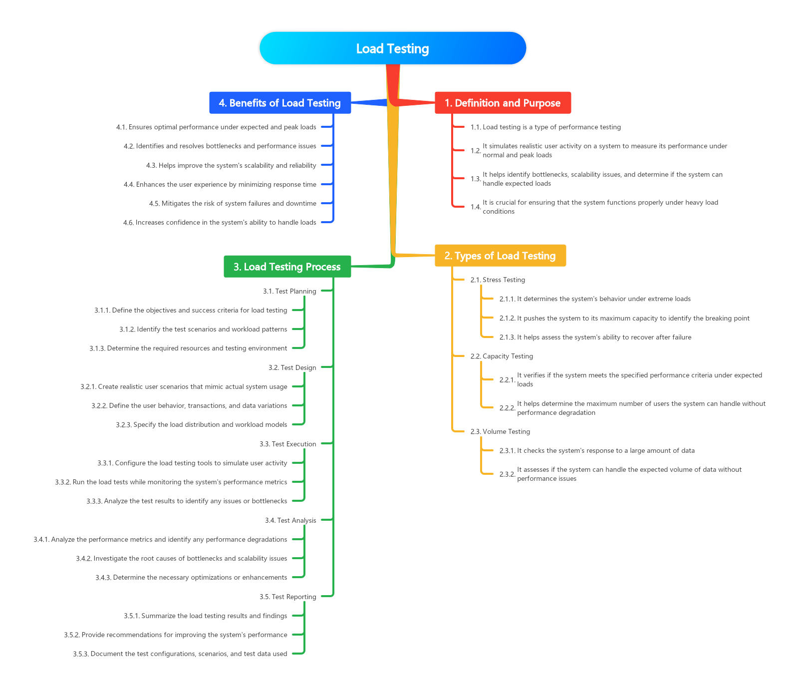 Load testing is a type of performance testing