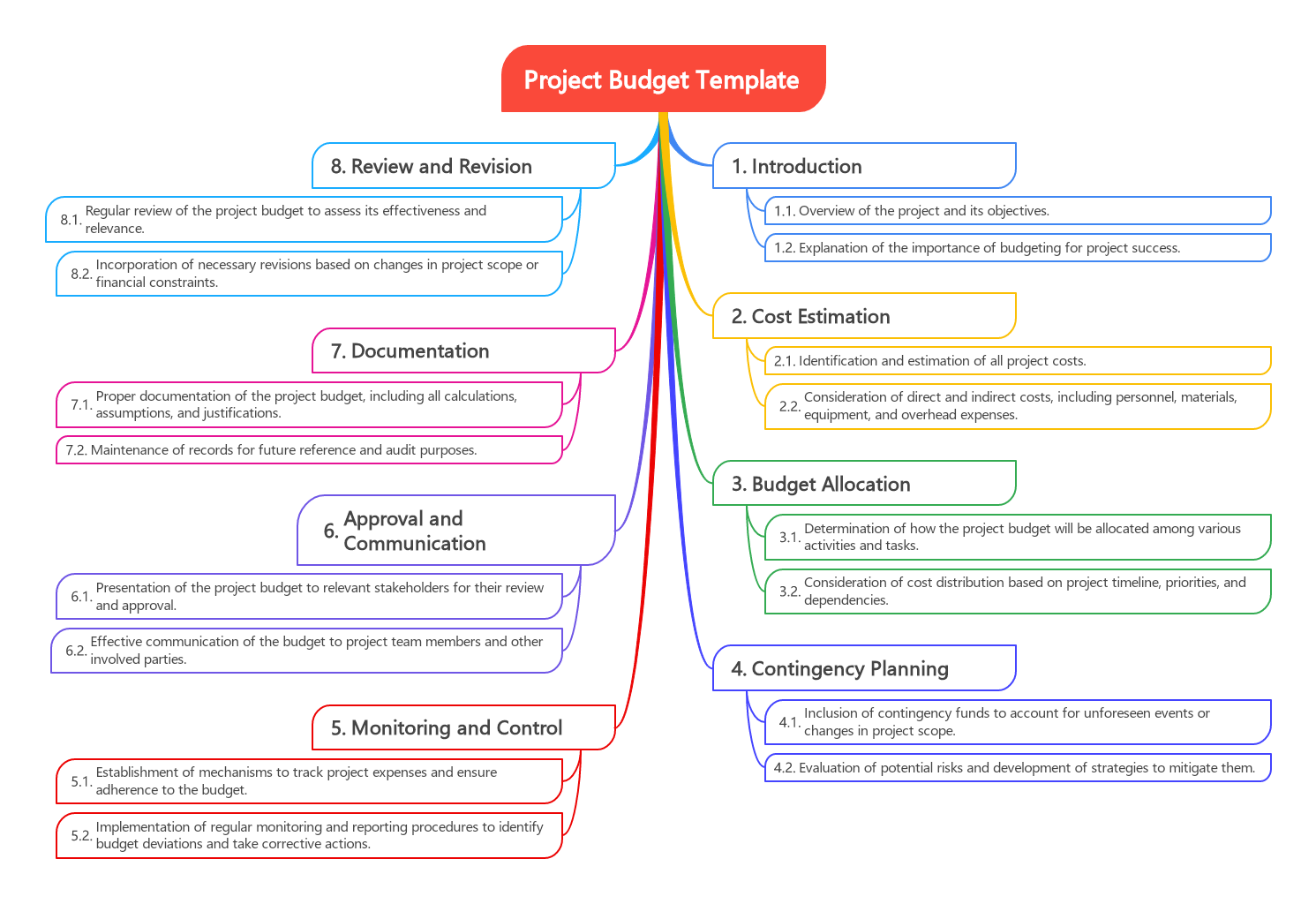 To provide a structured format for creating project budgets & outline the necessary components and considerations for budgeting.
