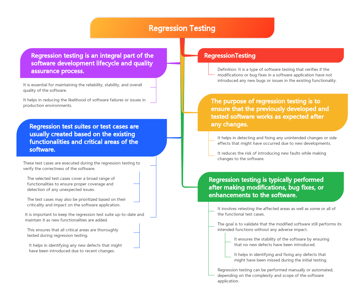 t is a type of software testing that verifies if the modifications or bug fixes in a software application have not introduced any new bugs or issues in the existing functionality.