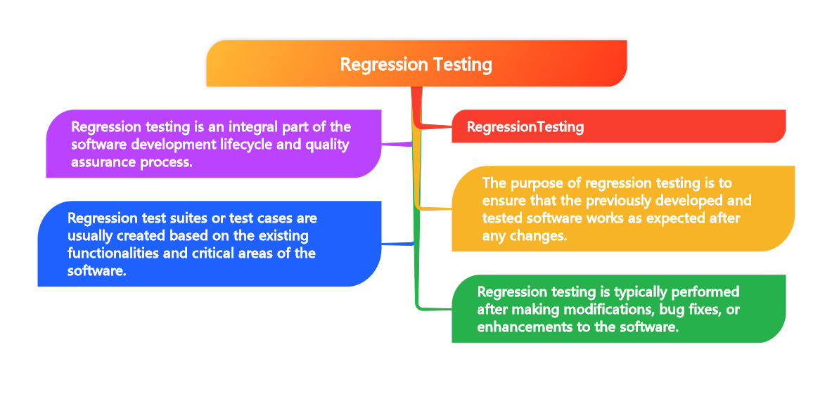 t is a type of software testing that verifies if the modifications or bug fixes in a software application have not introduced any new bugs or issues in the existing functionality.