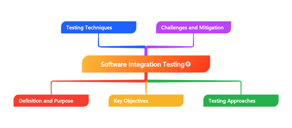 Software Integration Testing