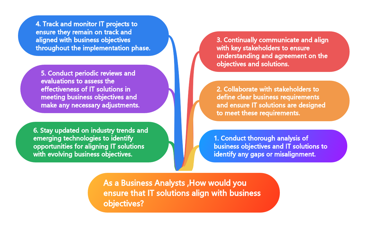 As a Business Analysts ,How would you ensure that IT solutions align with business objectives?