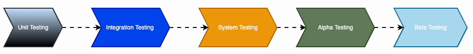 Testing Process flow