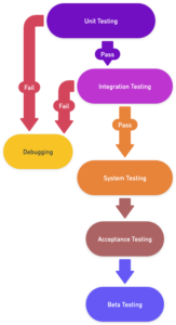 Testing flow start from unit testing to Beta testing