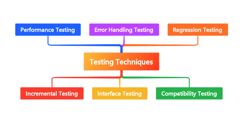 Testing Techniques