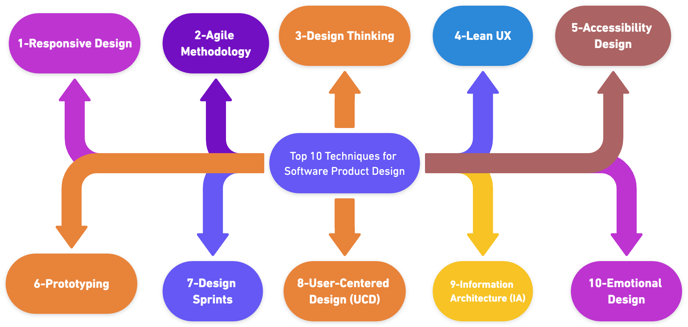 Top 10 Techniques for Software Product Design