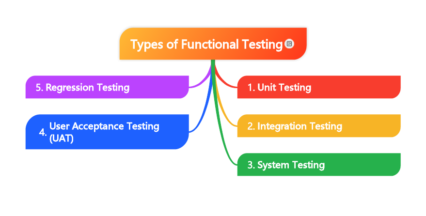 Functional testing is a crucial part of the software development life cycle. There are various types of functional testing that ensure the software meets the required specifications and meets the end-user's expectations.