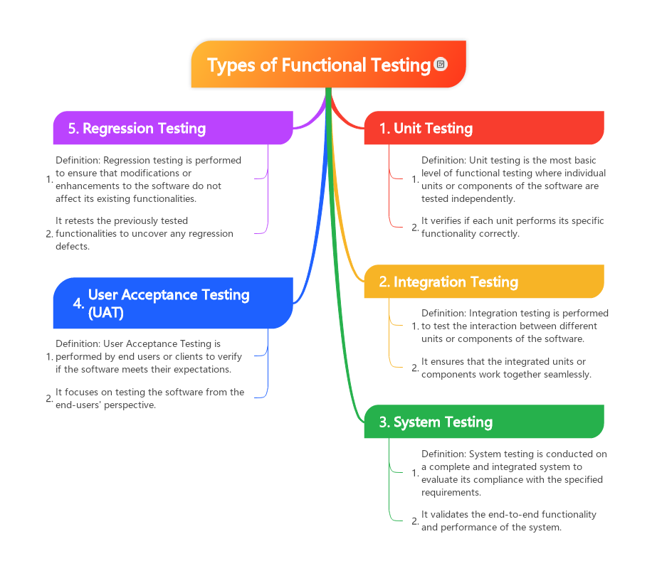 Types of Functional Testing