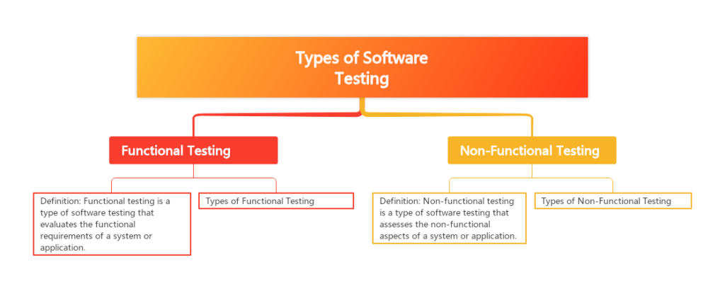 There are two main types of software testing: Functional Non-functional Testing