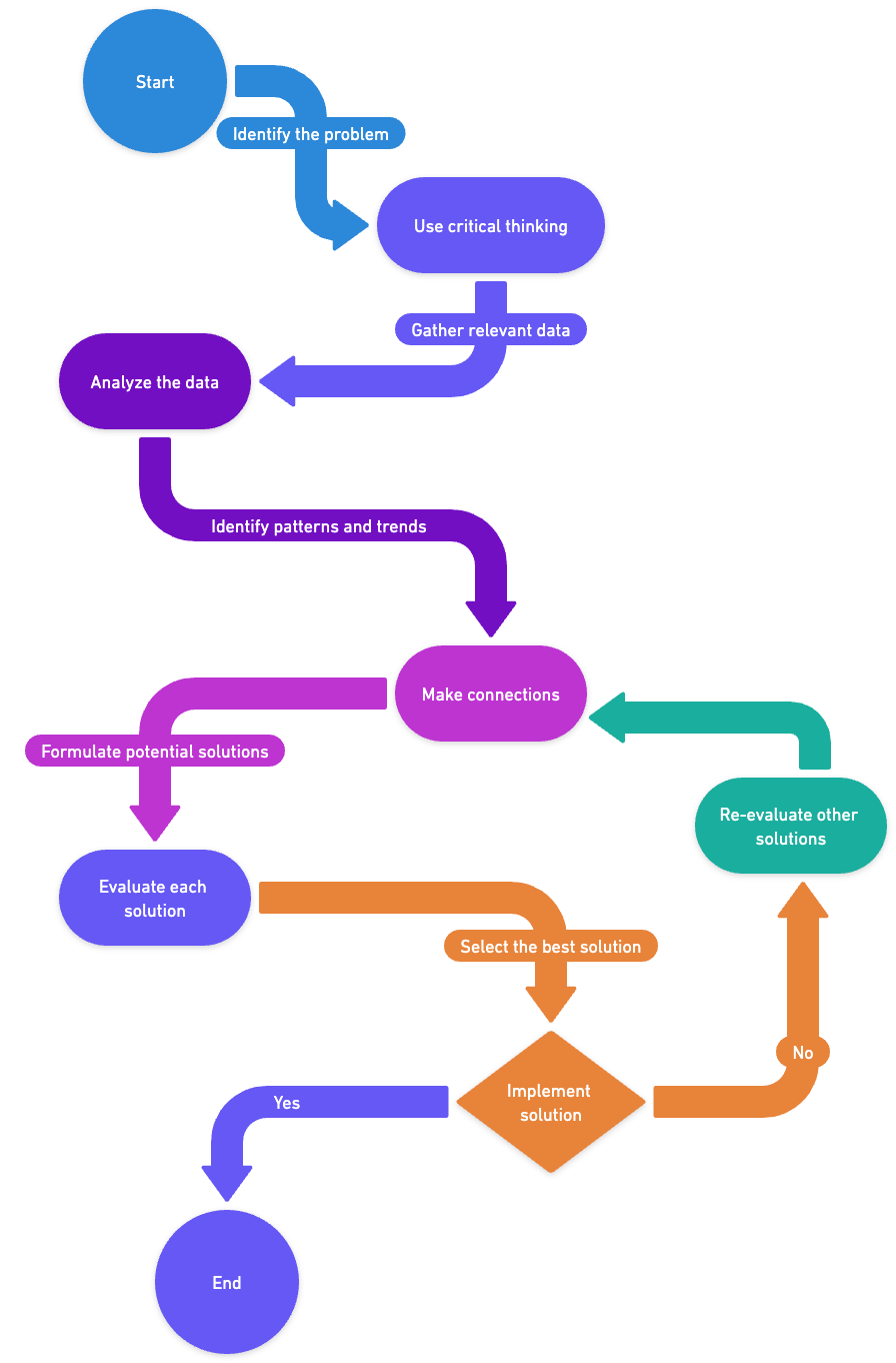 Analytical skills to solve a problem