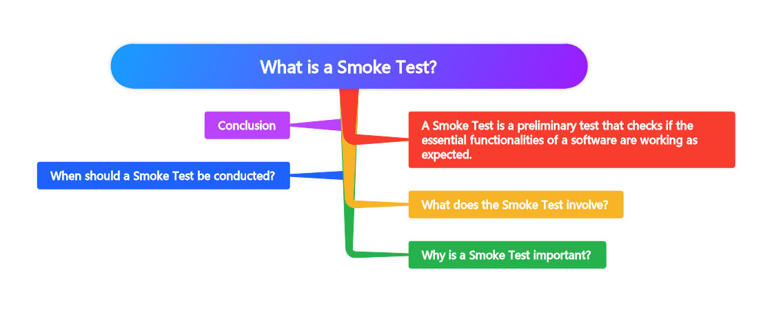 A Smoke Test is a preliminary test that checks if the essential functionalities of a software are working as expected.