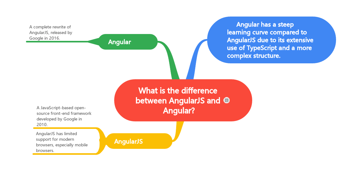 What is the difference between AngularJS and Angular?