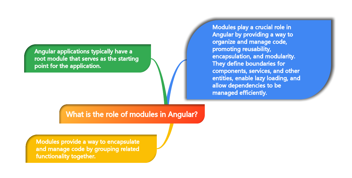 What is the role of modules in Angular