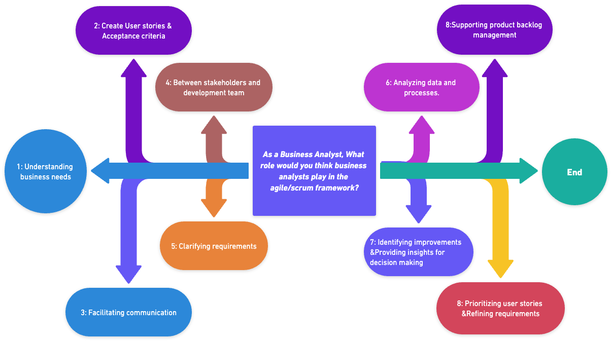 As a Business Analyst, What role would you think business analysts play in the agile/scrum framework