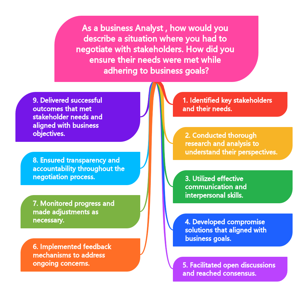 As a business Analyst , how would you describe a situation where you had to negotiate with stakeholders. How did you ensure their needs were met while adhering to business goals