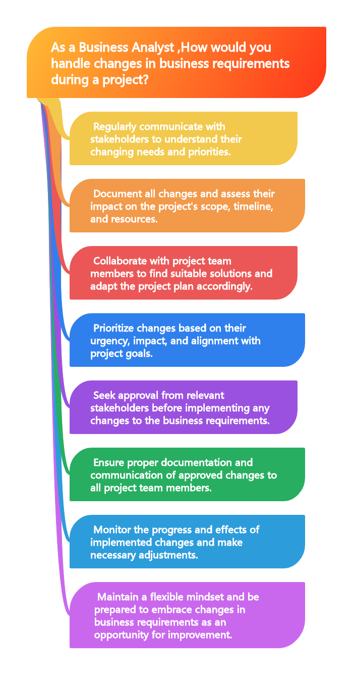 As a Business Analyst ,How would you handle changes in business requirements during a project?