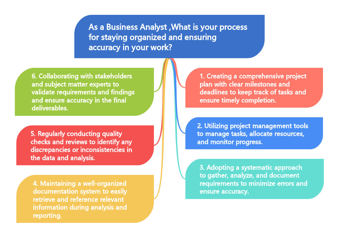 As a Business Analyst ,What is your process for staying organized and ensuring accuracy in your work?
