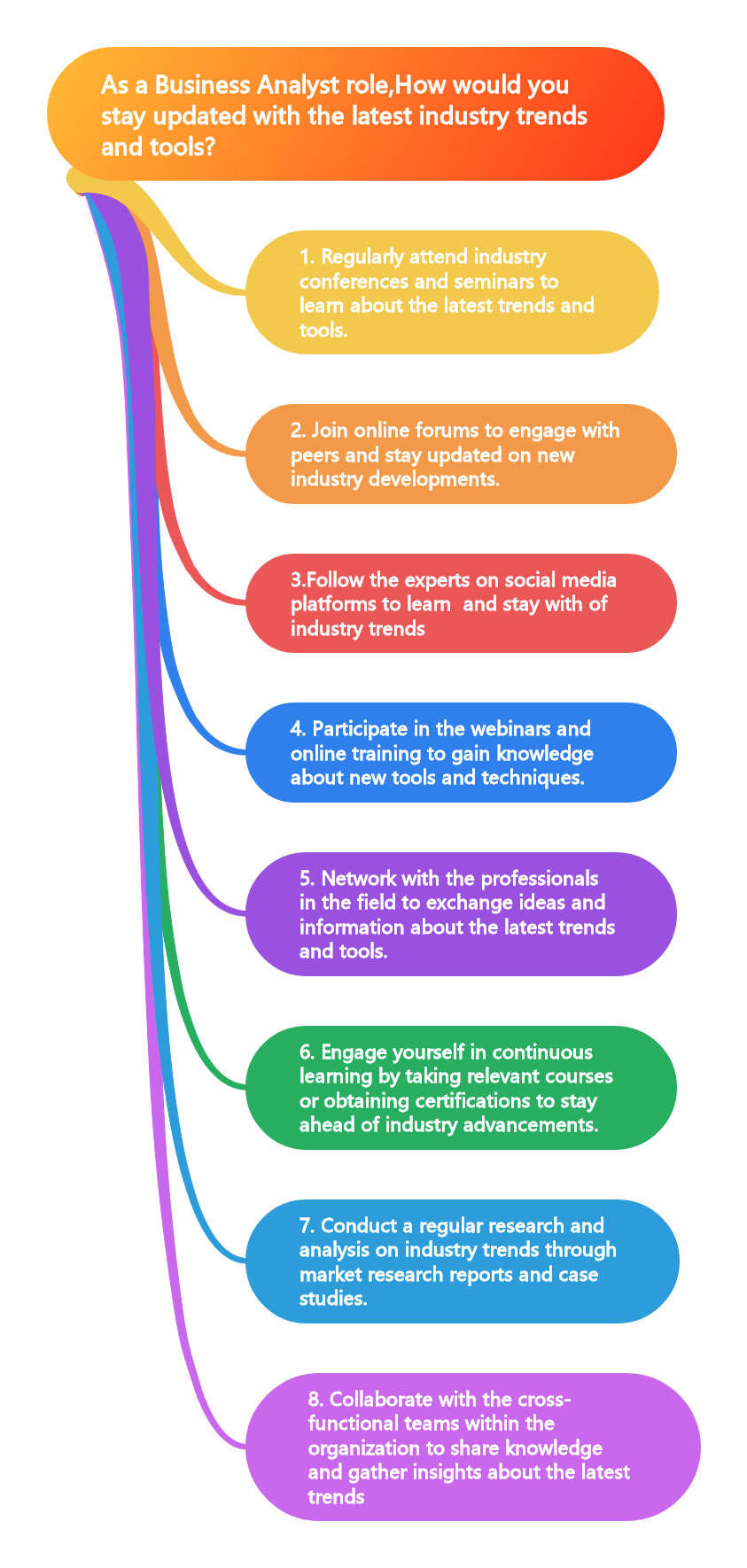 As a Business Analyst role,How would you stay updated with the latest industry trends and tools?