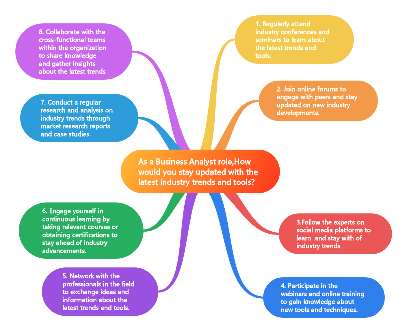 As a Business Analyst role,How would you stay updated with the latest industry trends and tools