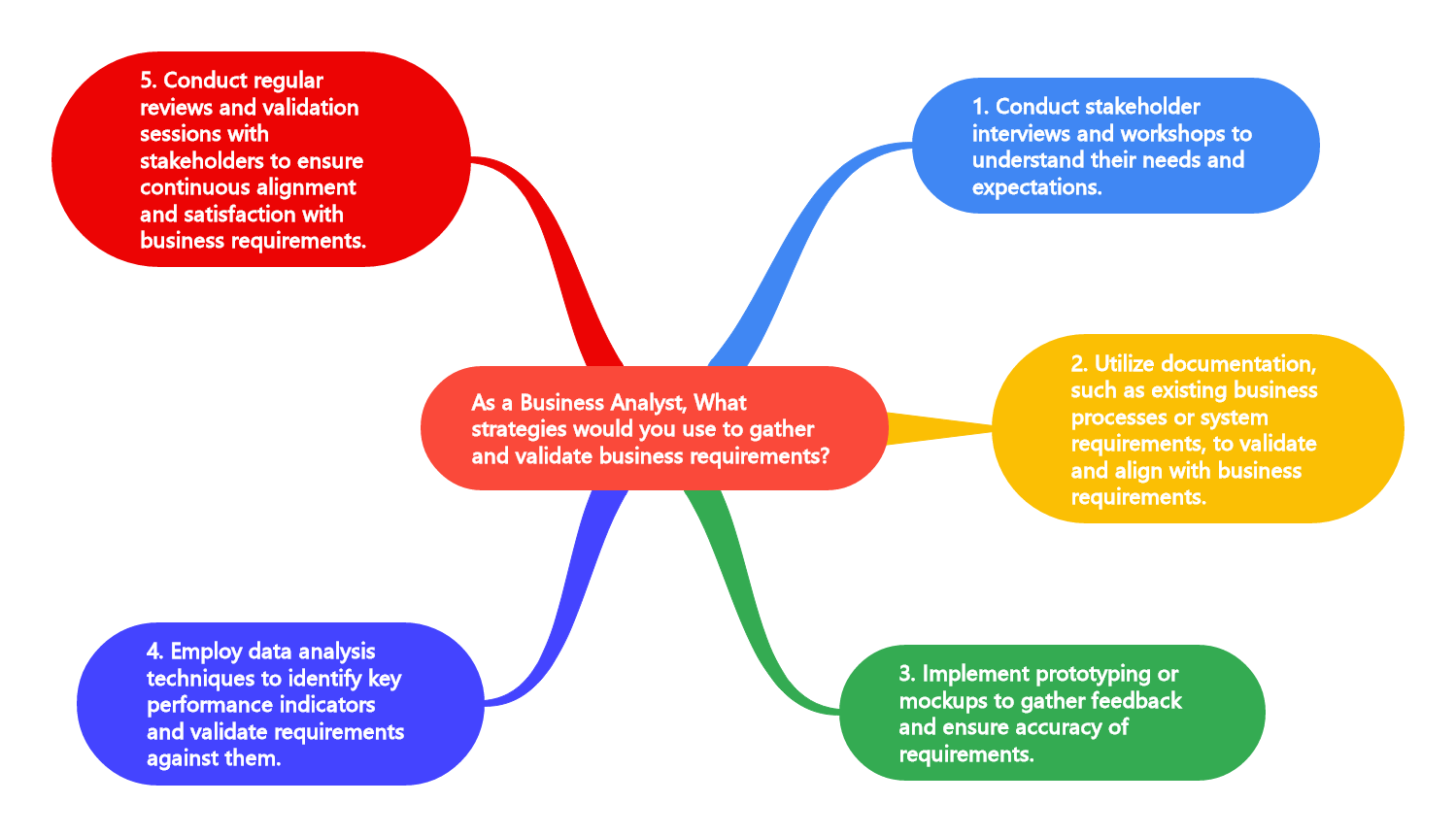 As a Business Analyst, What strategies would you use to gather and validate business requirements