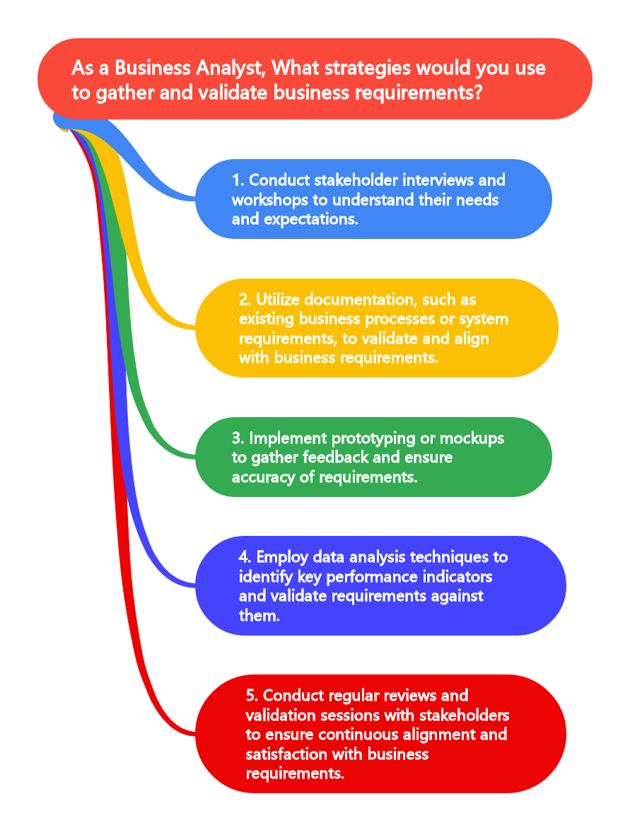 As a Business Analyst, What strategies would you use to gather and validate business requirements