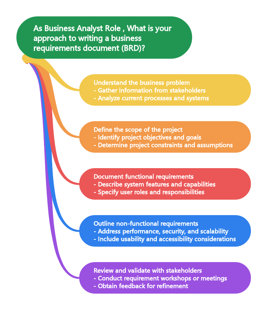 As Business Analyst Role , What is your approach to writing a business requirements document (BRD)?