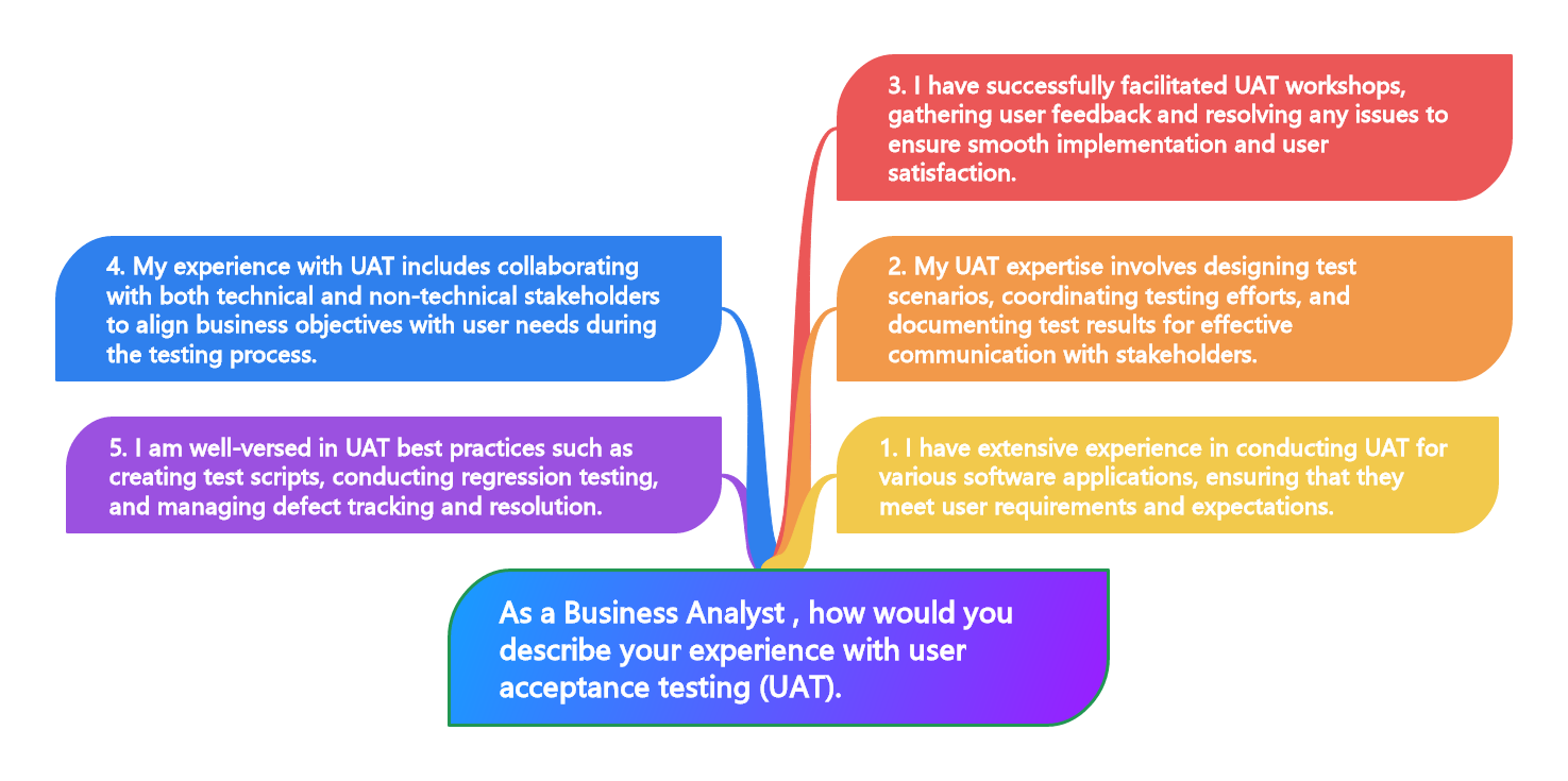 As a Business Analyst , how would you describe your experience with user acceptance testing (UAT).