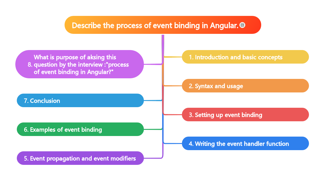Describe the process of event binding in Angular.