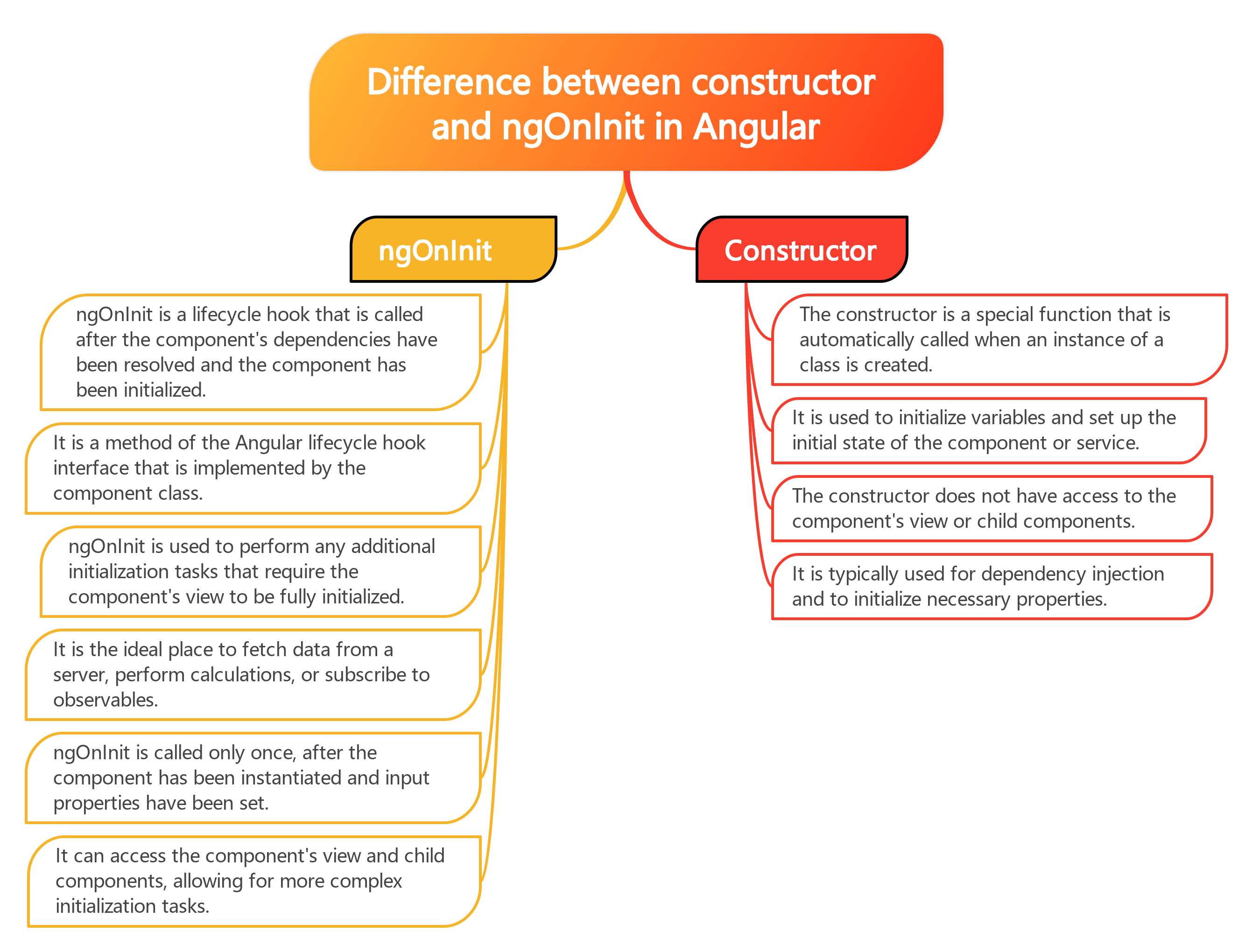 Difference between constructor and ngOnInit in Angular