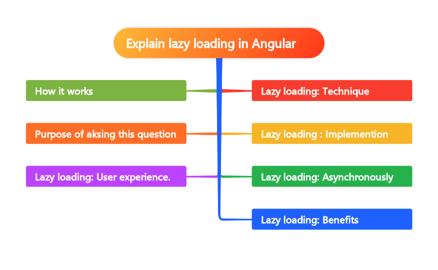 Explain lazy loading in Angular