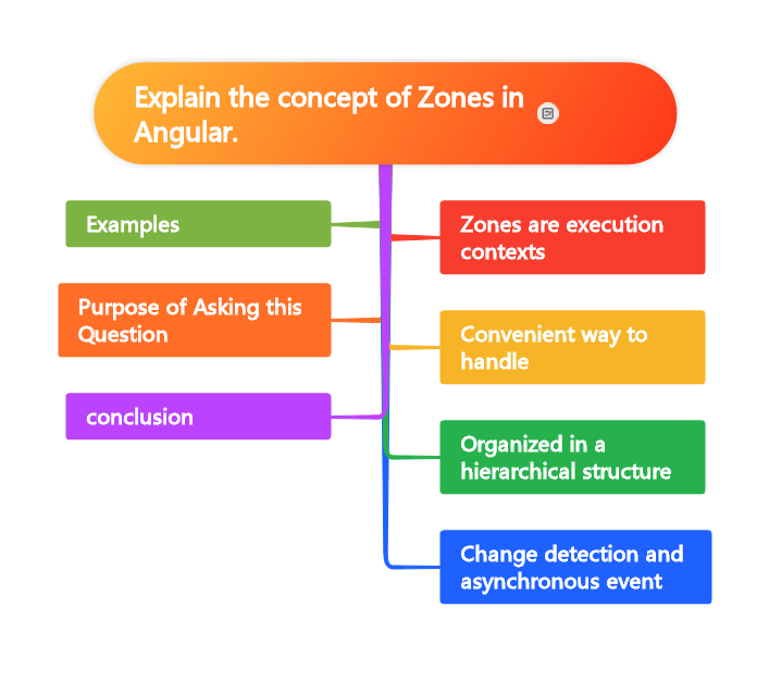 Explain the concept of Zones in Angular.