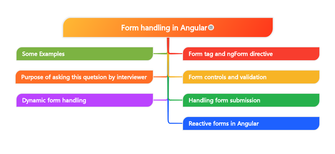 Form handling in Angular