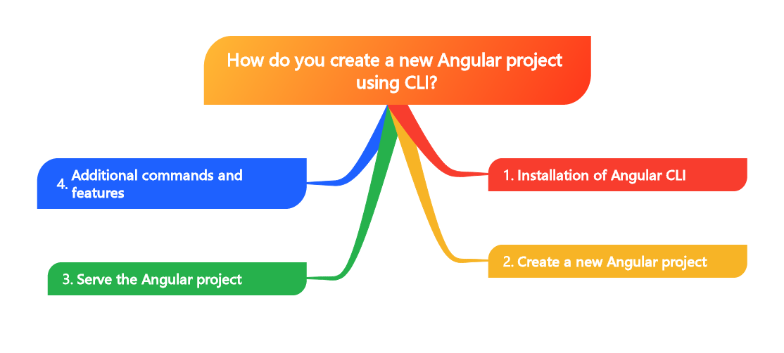 How do you create a new Angular project using CLI
