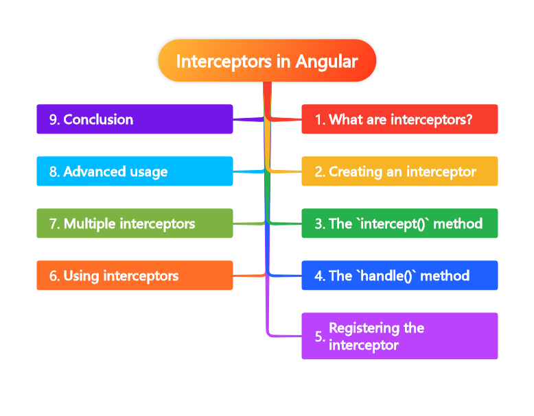 Interceptors in Angular