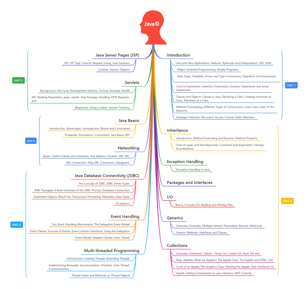 Concepts of Java