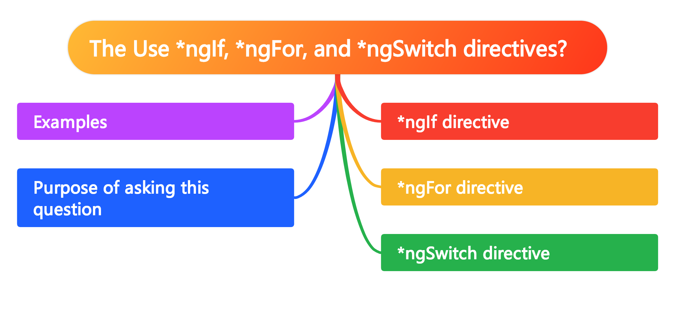 The Use *ngIf, *ngFor, and *ngSwitch directives