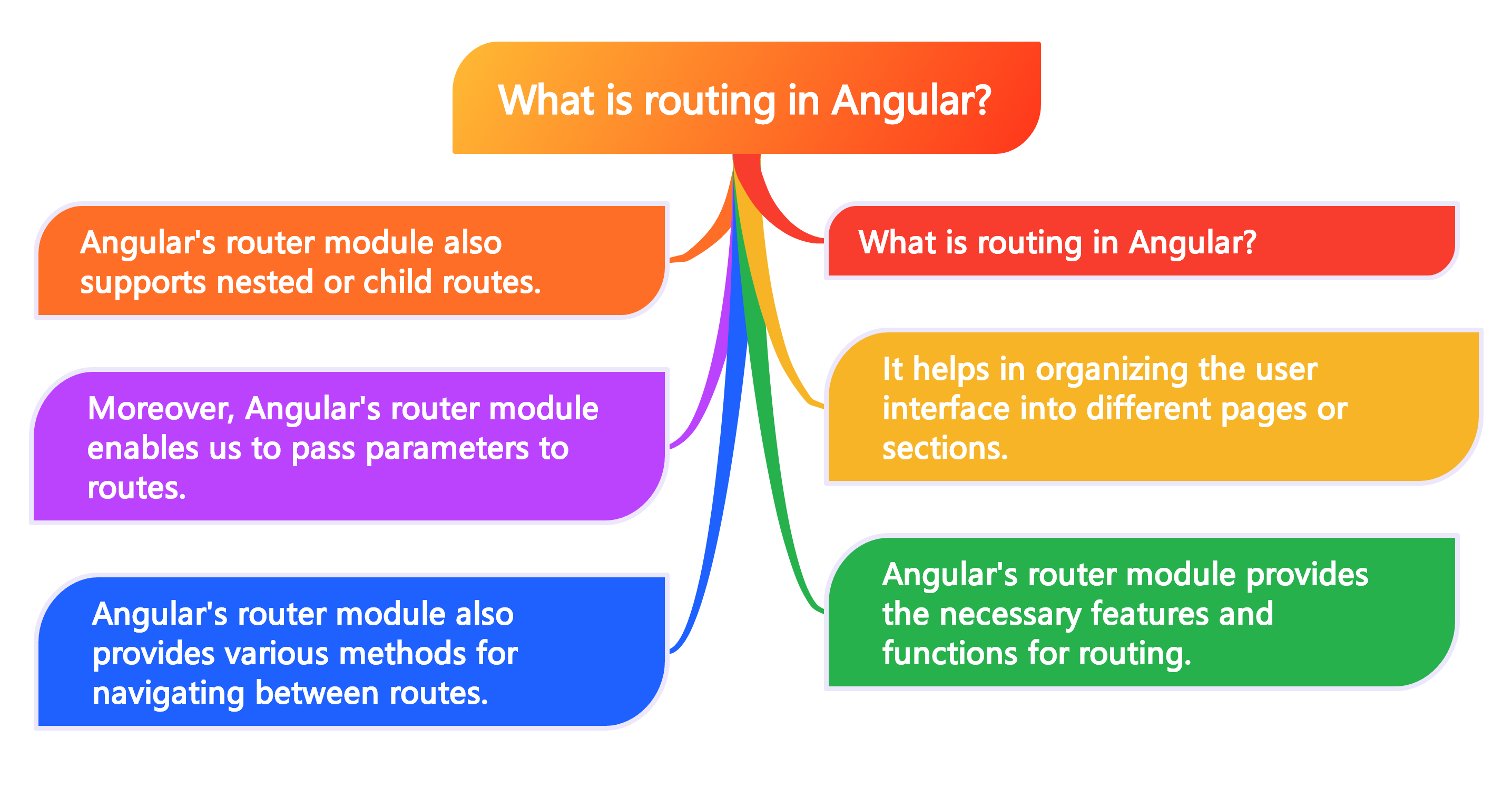 What is routing in Angular
