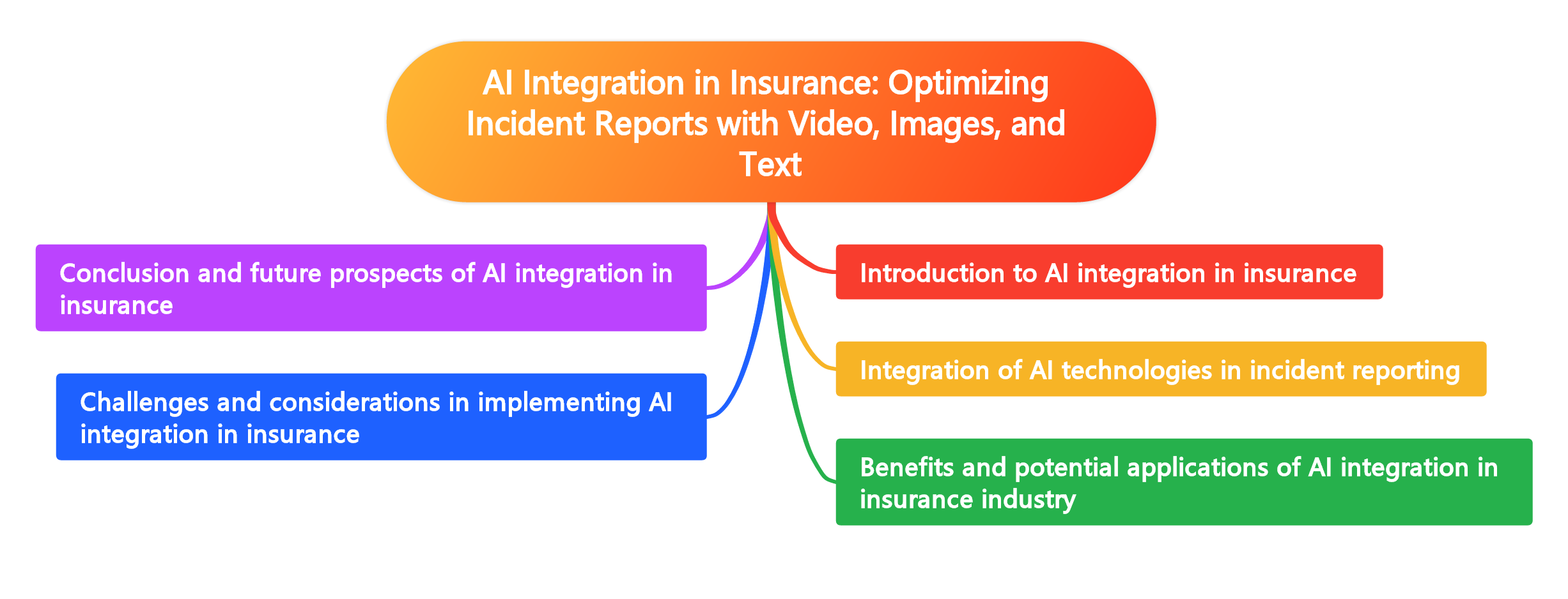 AI Integration in Insurance