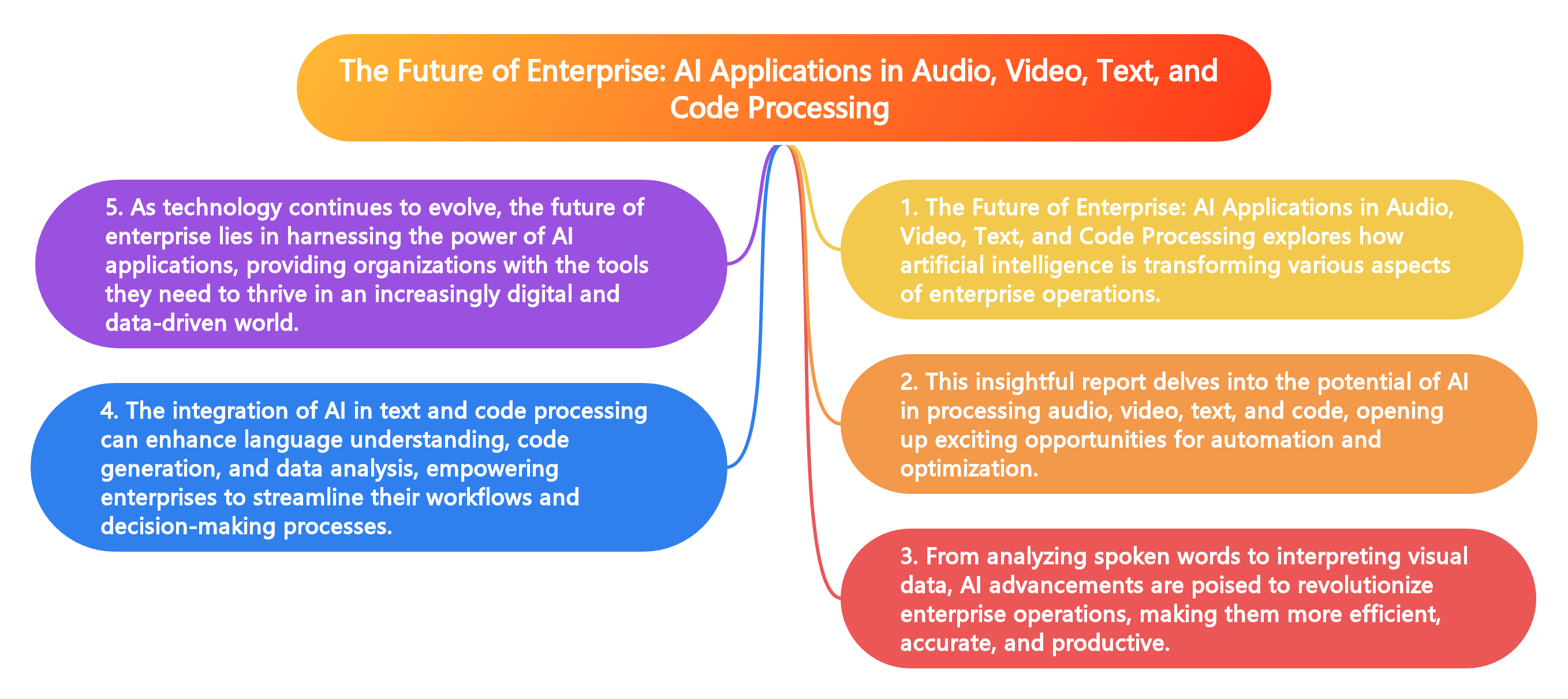 The Future of Enterprise: AI Applications in Audio, Video, Text, and Code Processing